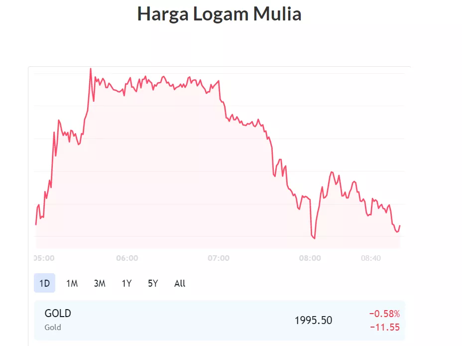 grafik harga emas hari ini